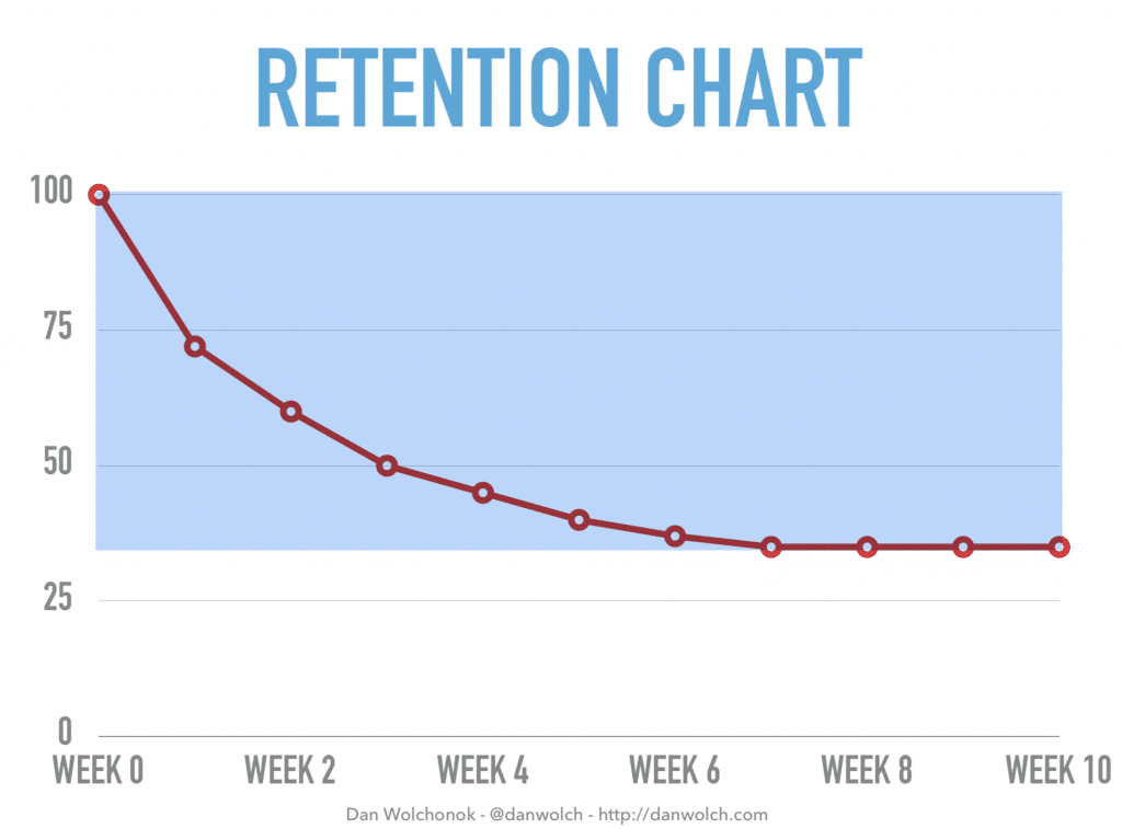Retention Chart - Onboarding Experience