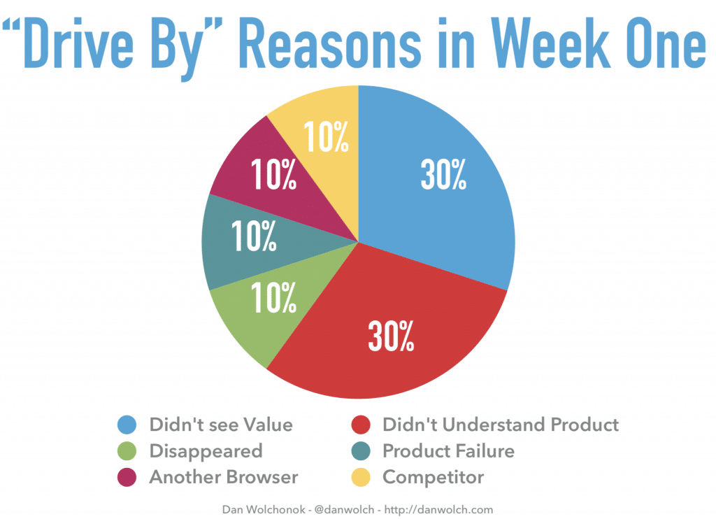 Drive By Reason - Onboarding Experience
