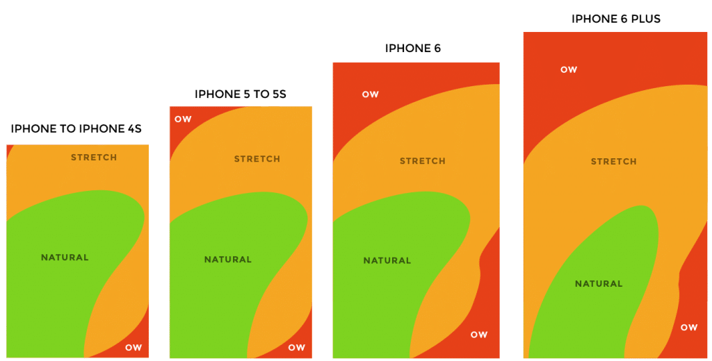 Guide to Mobile App Design - 10 Quick & Actionable UI UX Tips - Thumb Zone